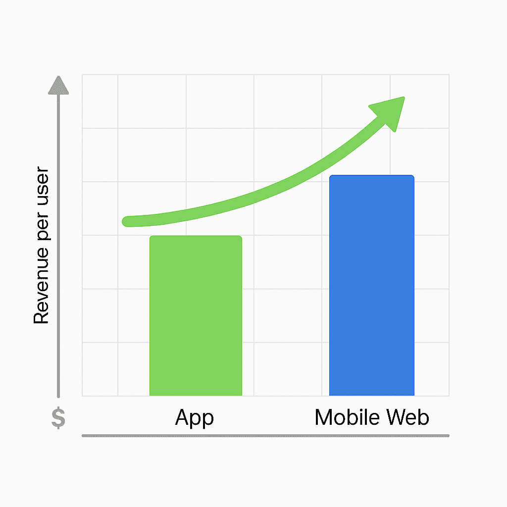 Bar graph comparing app vs mobile web revenue per user